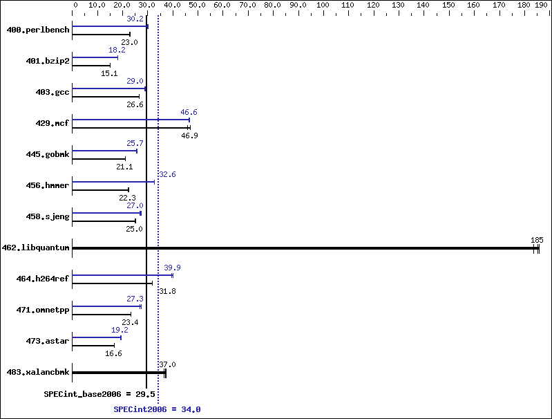 Benchmark results graph