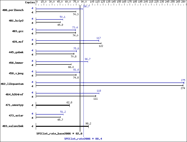 Benchmark results graph