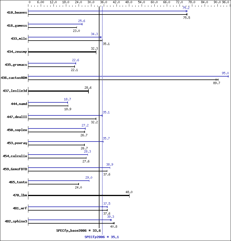 Benchmark results graph