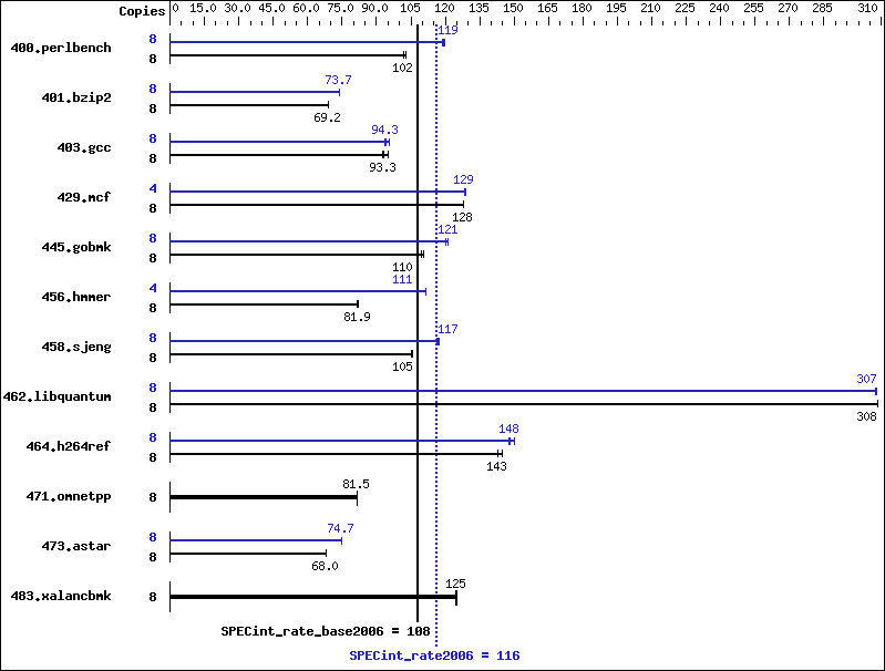 Benchmark results graph