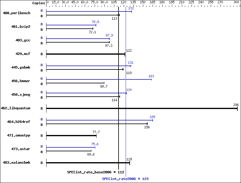 Benchmark results graph