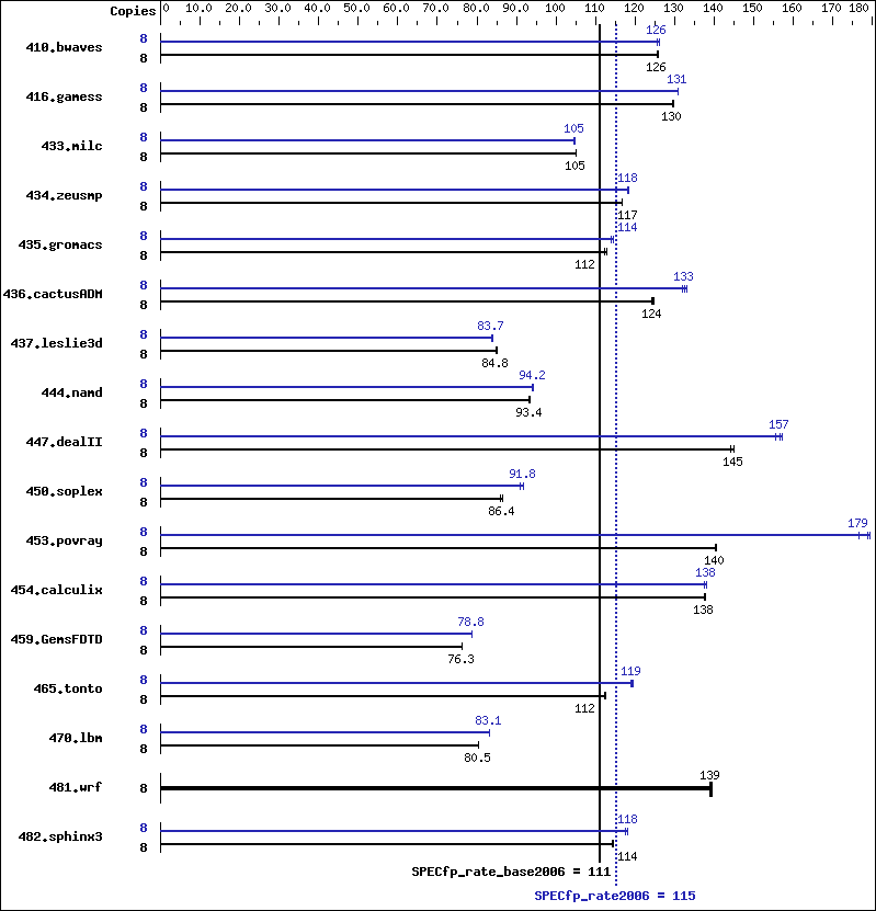 Benchmark results graph