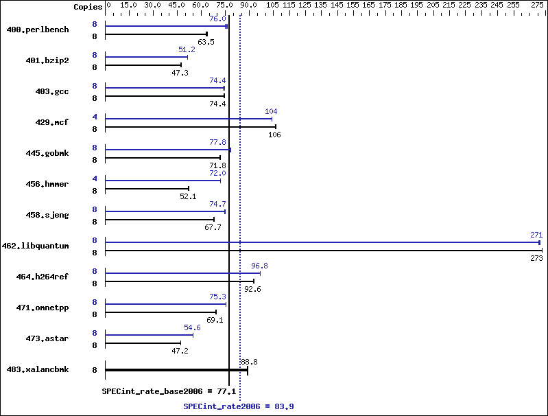 Benchmark results graph