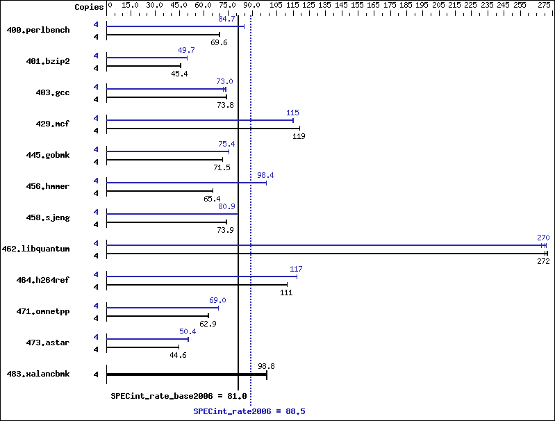 Benchmark results graph