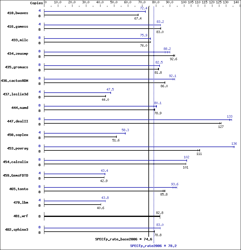 Benchmark results graph