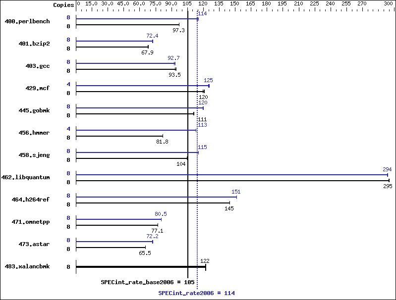 Benchmark results graph