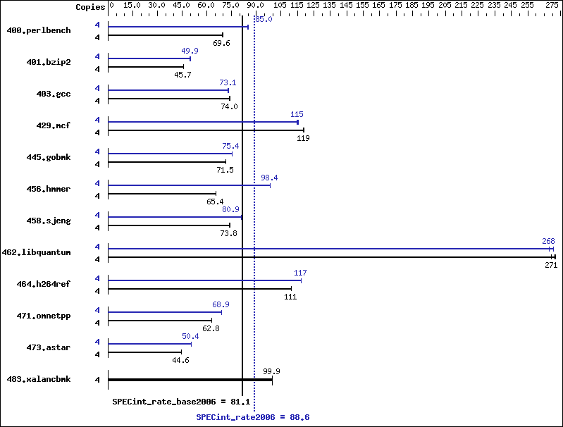 Benchmark results graph