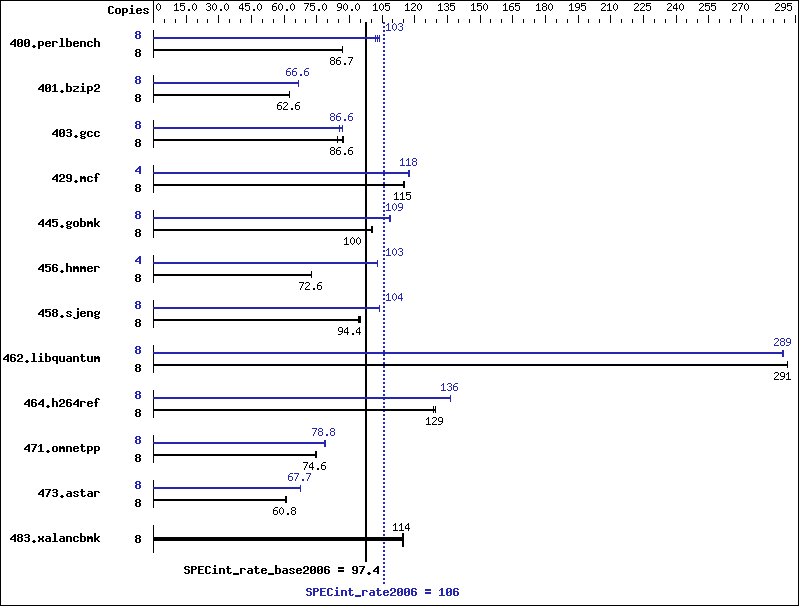 Benchmark results graph