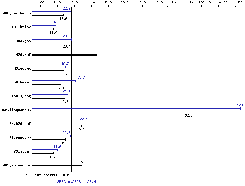 Benchmark results graph