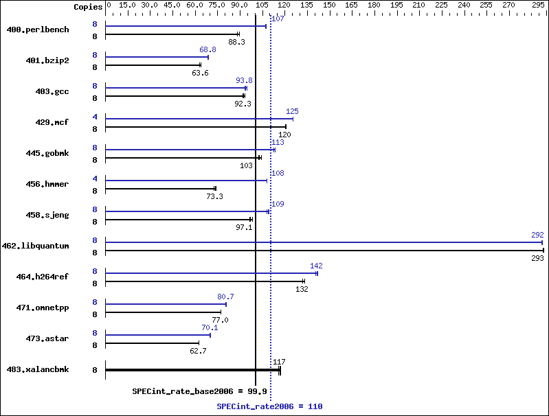 Benchmark results graph