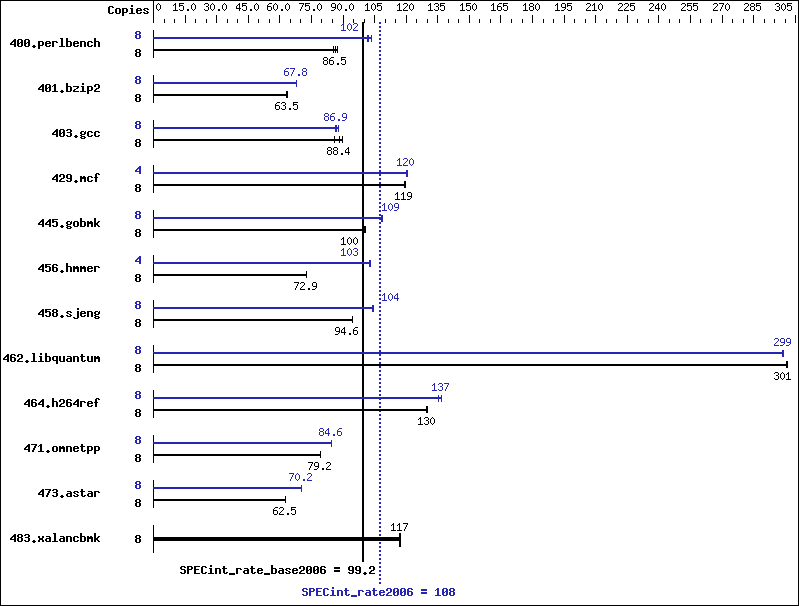 Benchmark results graph