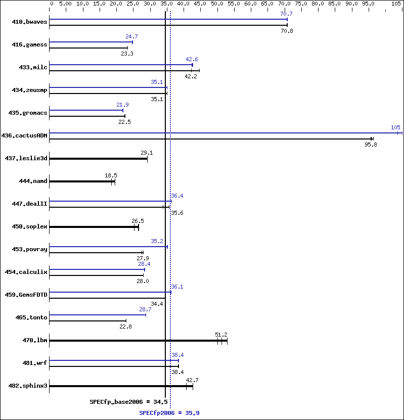 Benchmark results graph