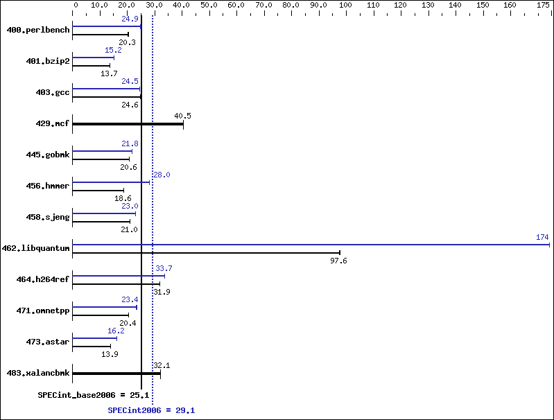 Benchmark results graph