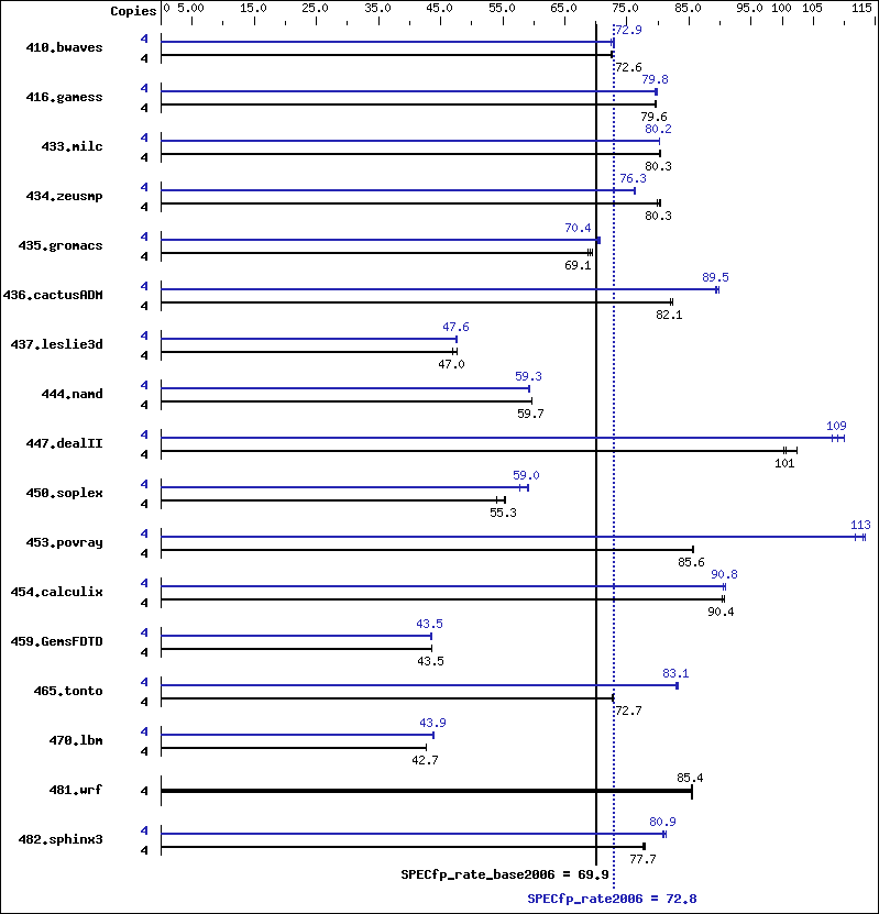 Benchmark results graph