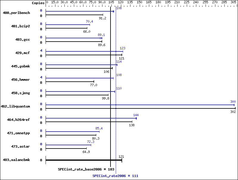 Benchmark results graph