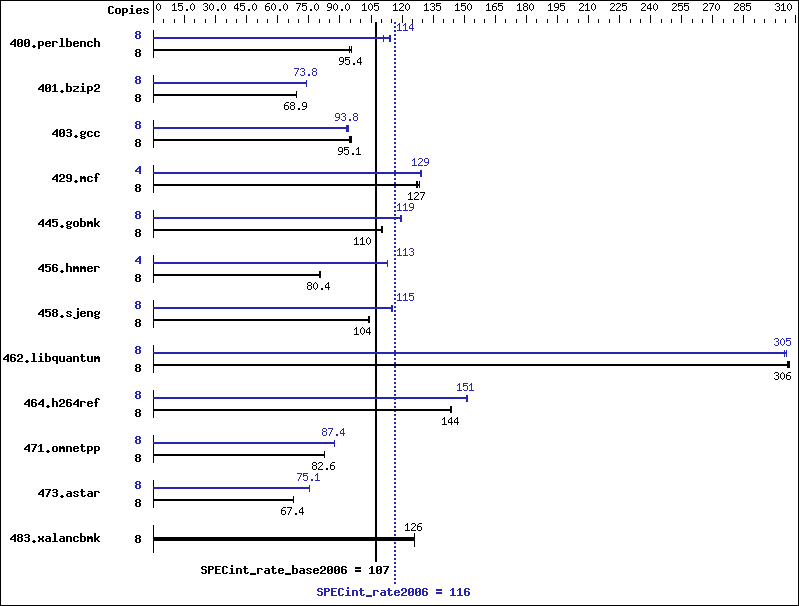 Benchmark results graph