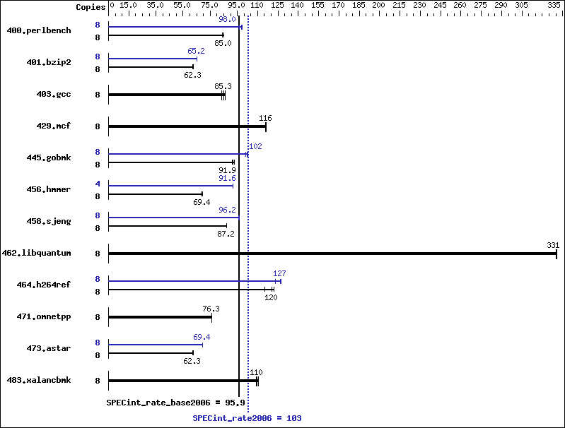 Benchmark results graph