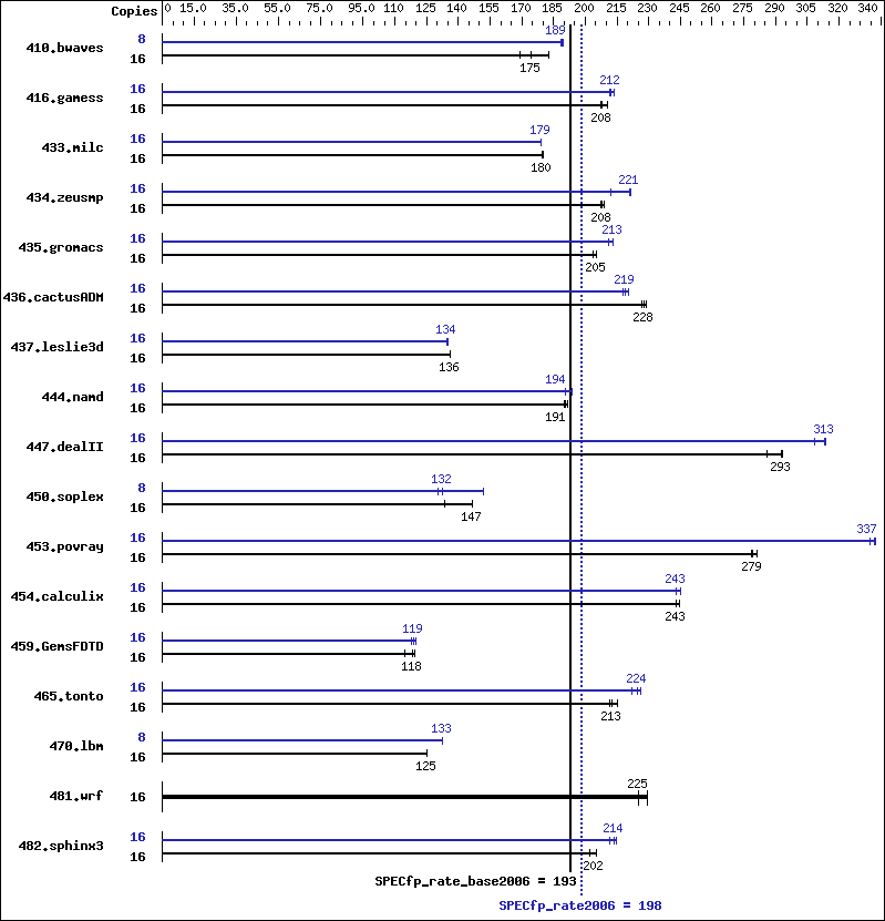 Benchmark results graph