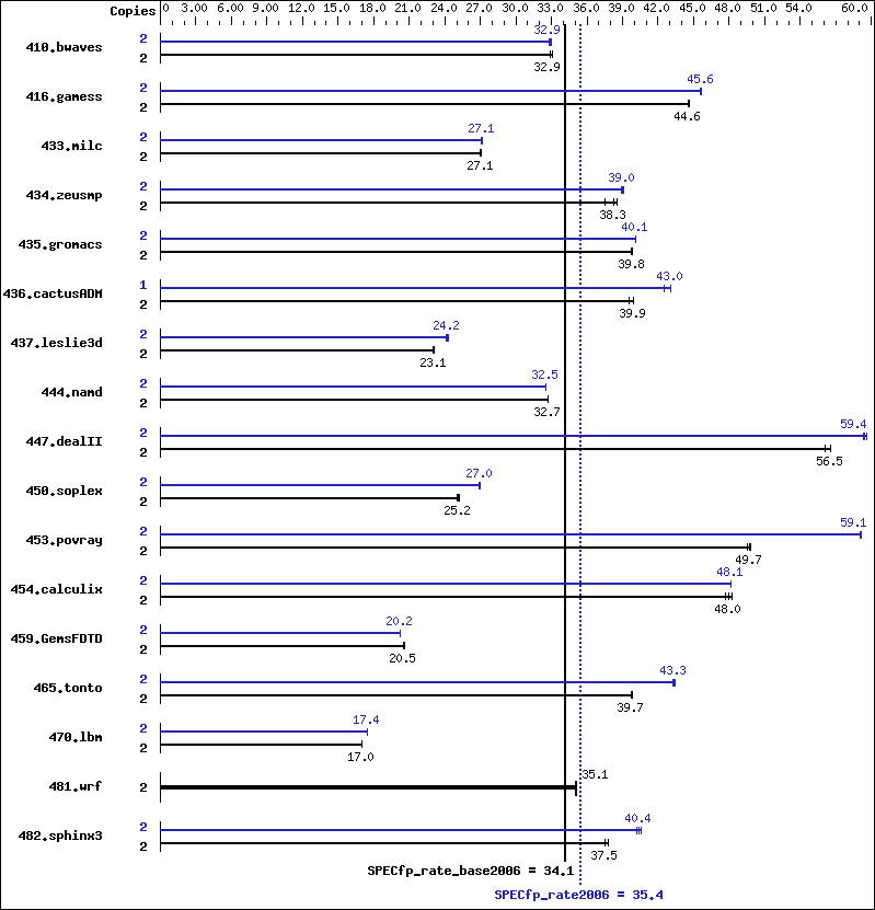 Benchmark results graph