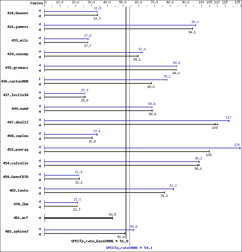 Benchmark results graph