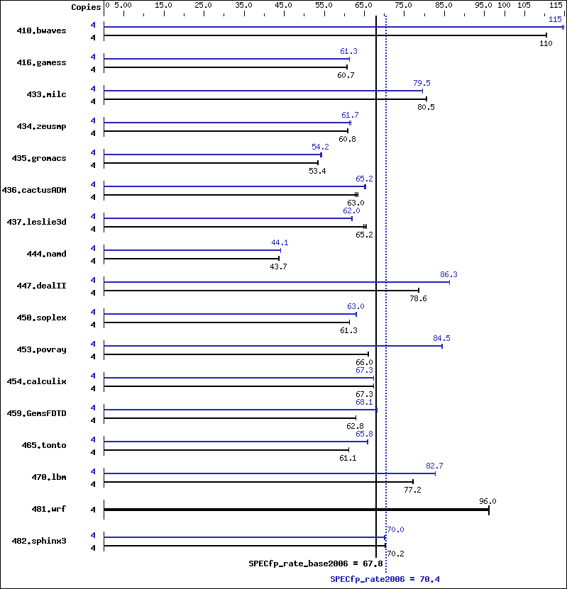 Benchmark results graph