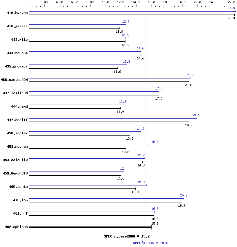 Benchmark results graph