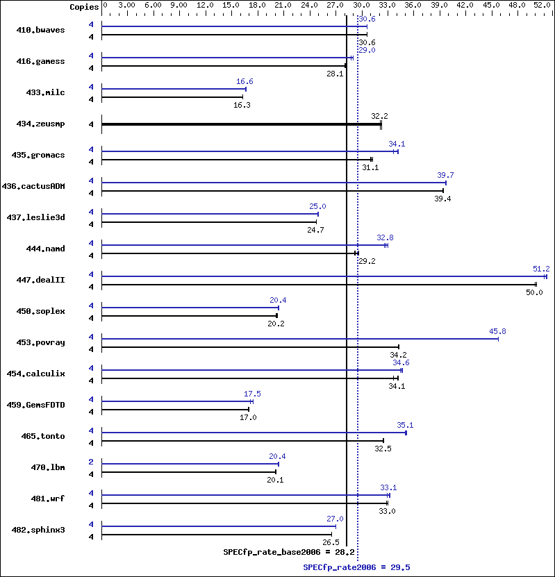 Benchmark results graph