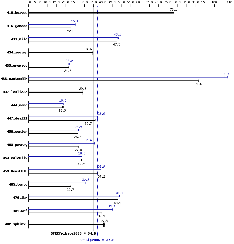 Benchmark results graph