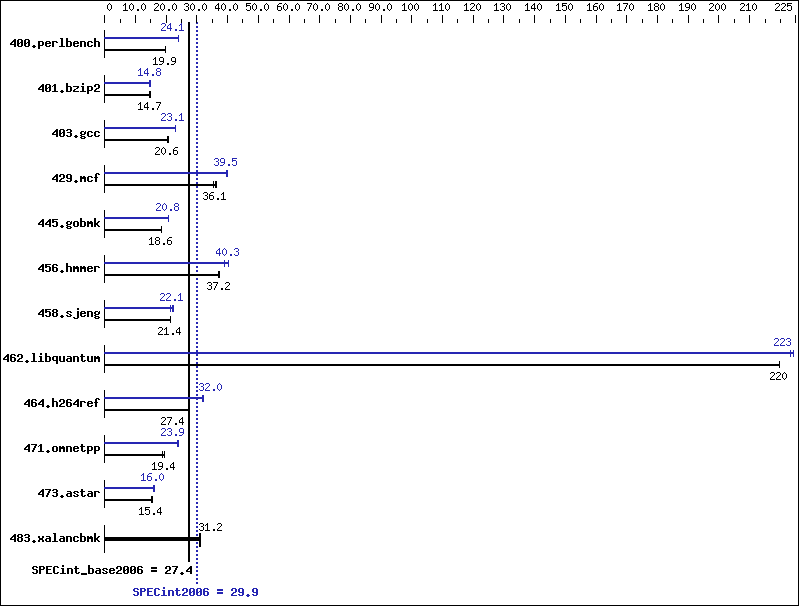 Benchmark results graph