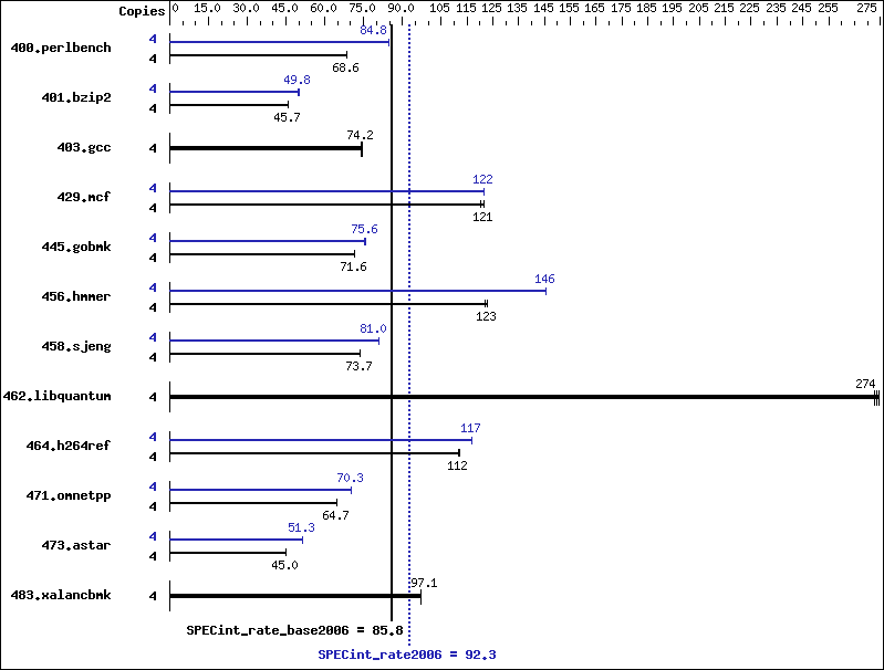 Benchmark results graph