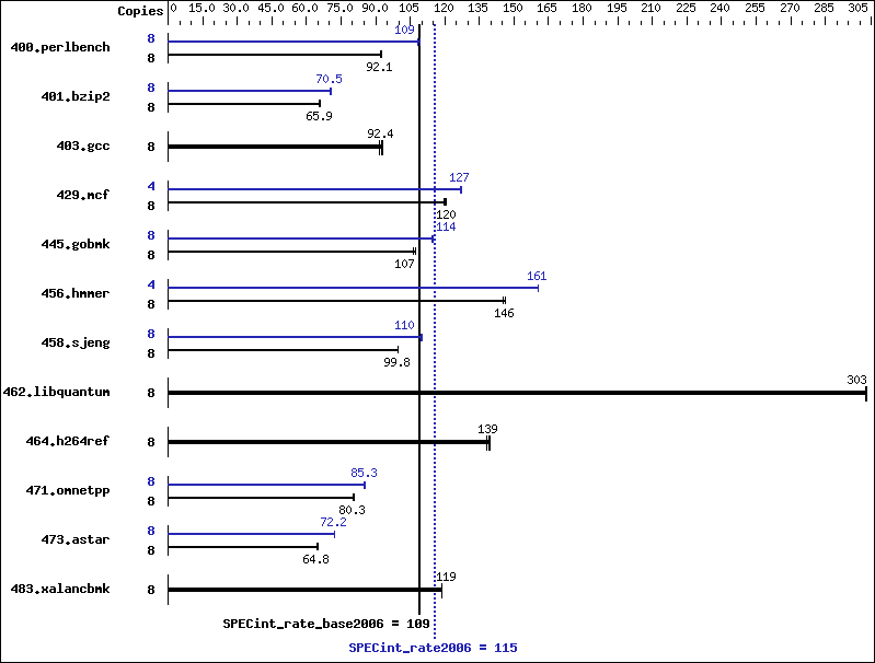 Benchmark results graph