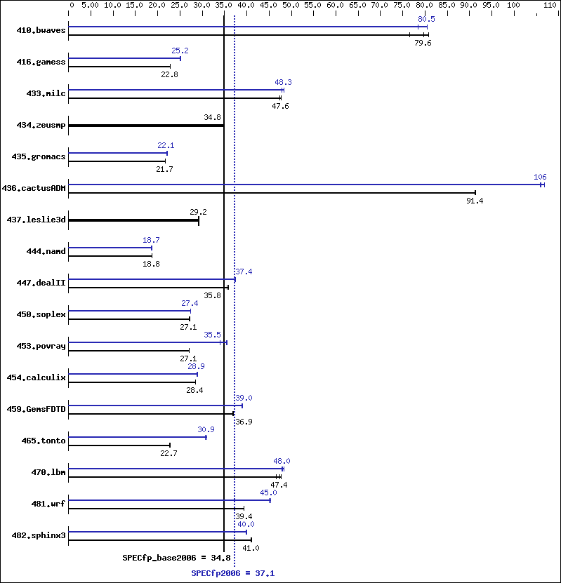 Benchmark results graph