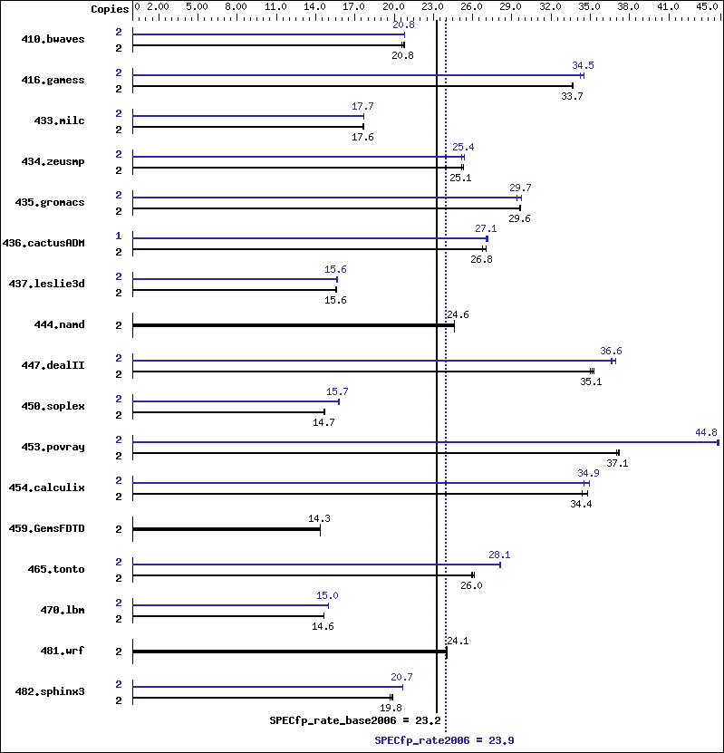 Benchmark results graph