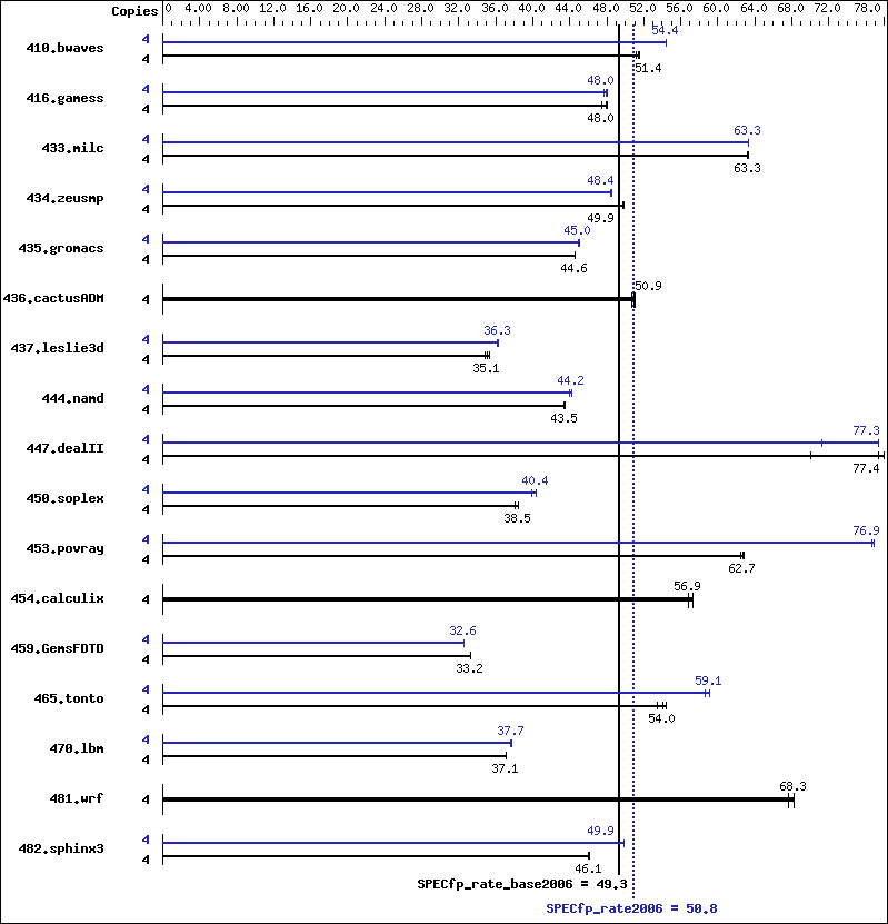 Benchmark results graph