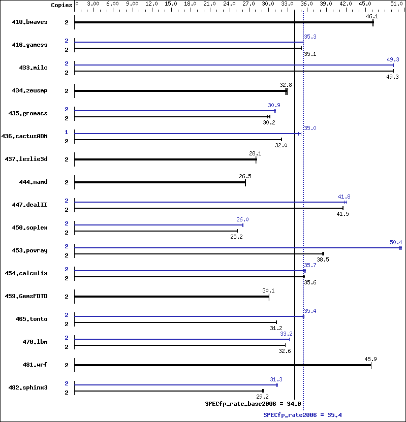 Benchmark results graph