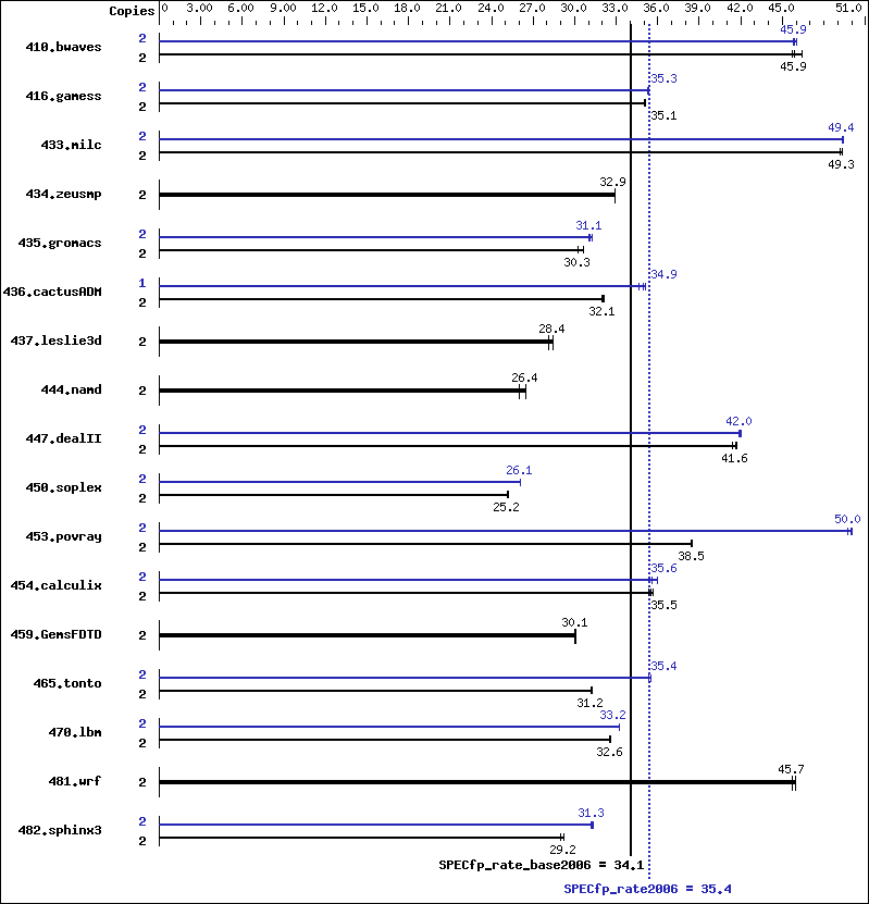 Benchmark results graph