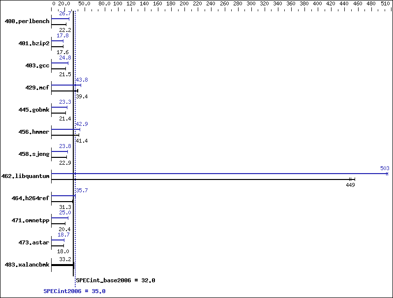 Benchmark results graph