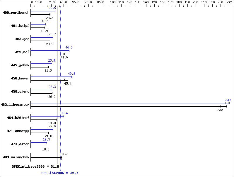 Benchmark results graph