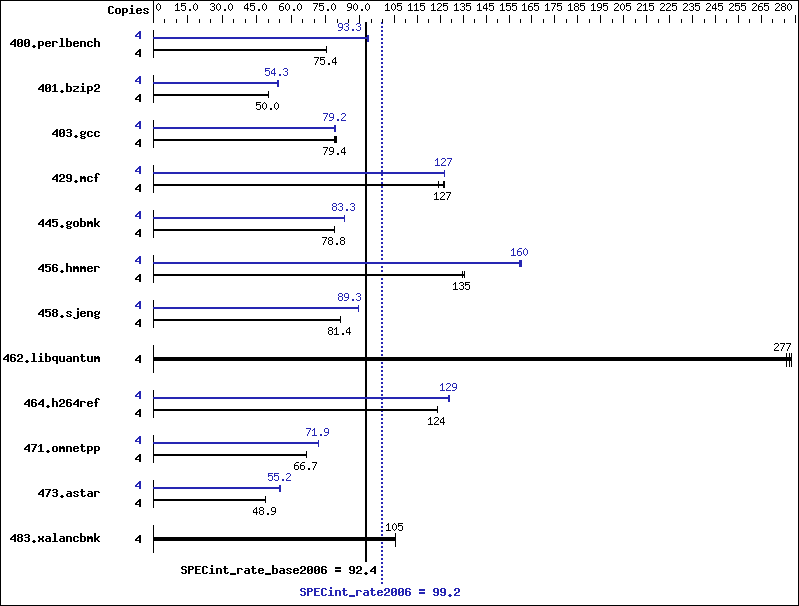 Benchmark results graph