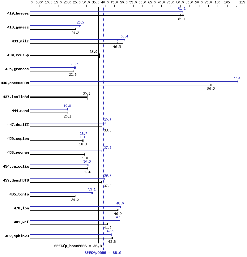 Benchmark results graph