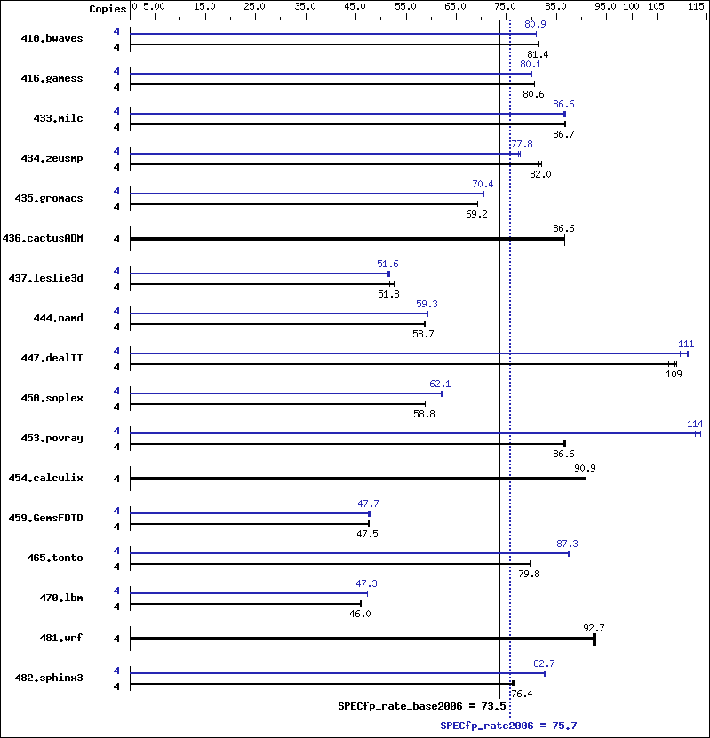 Benchmark results graph