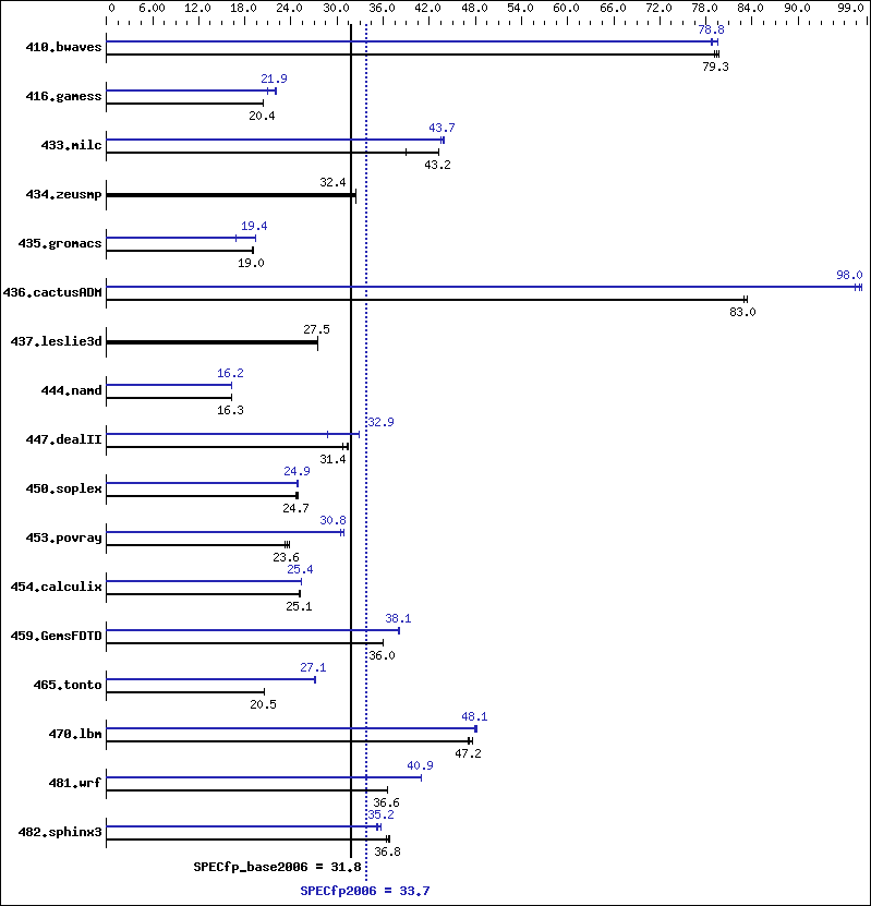 Benchmark results graph