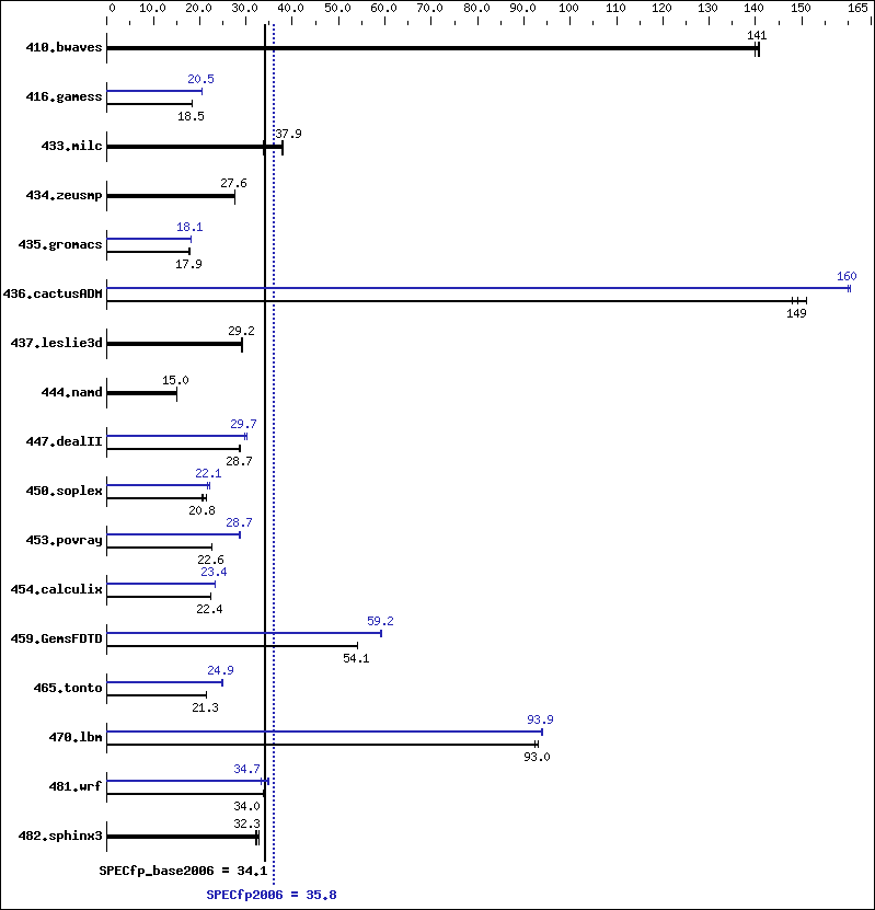 Benchmark results graph