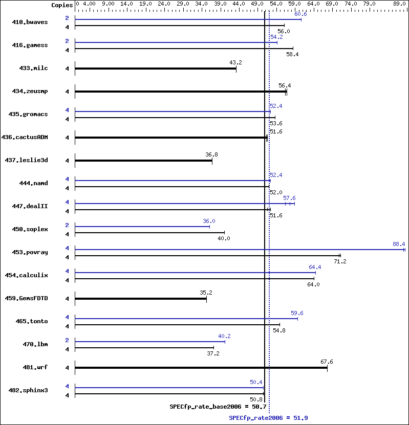 Benchmark results graph