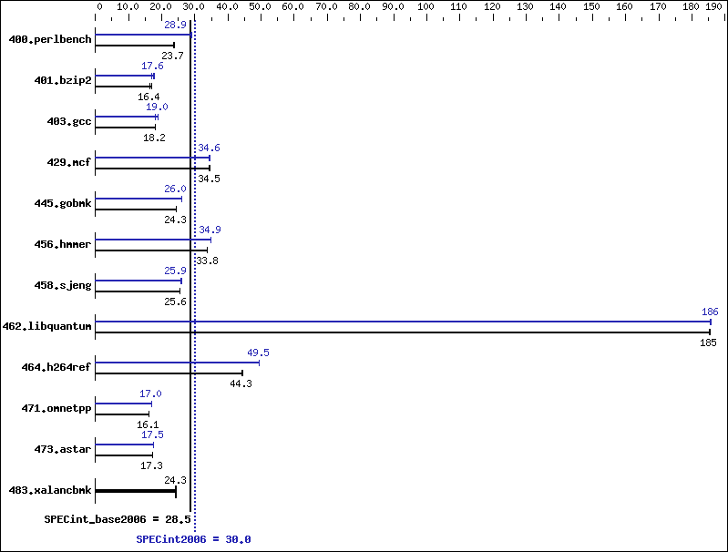 Benchmark results graph