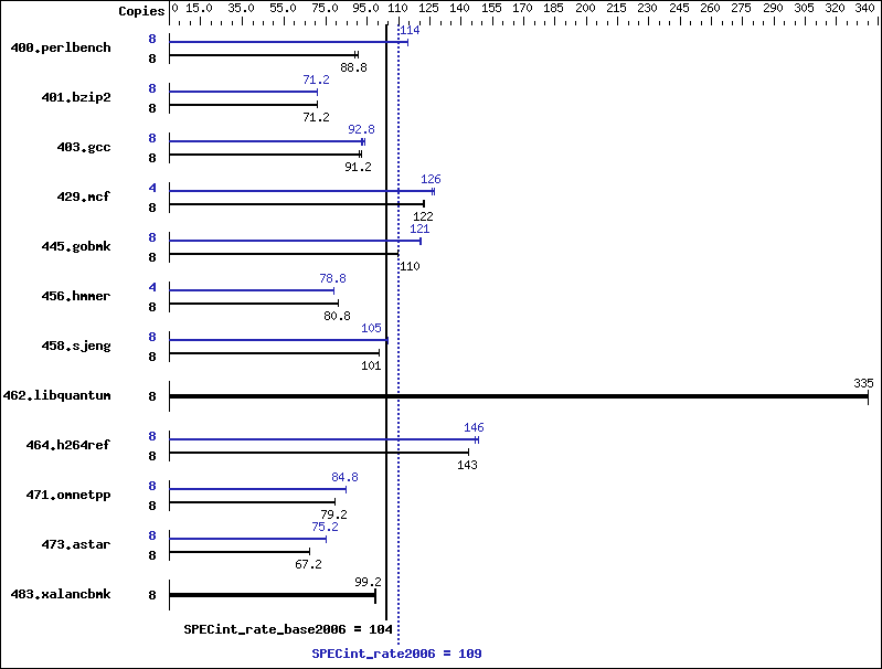 Benchmark results graph