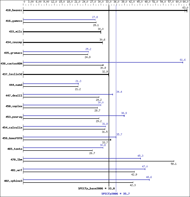 Benchmark results graph