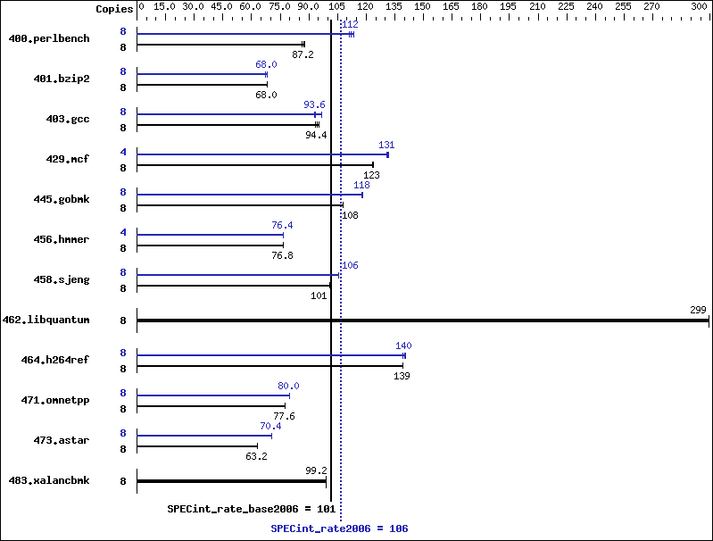 Benchmark results graph