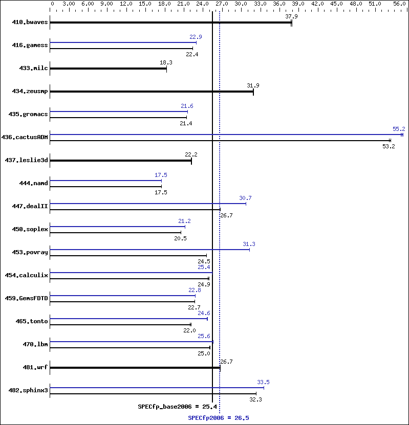 Benchmark results graph