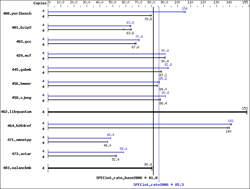 Benchmark results graph